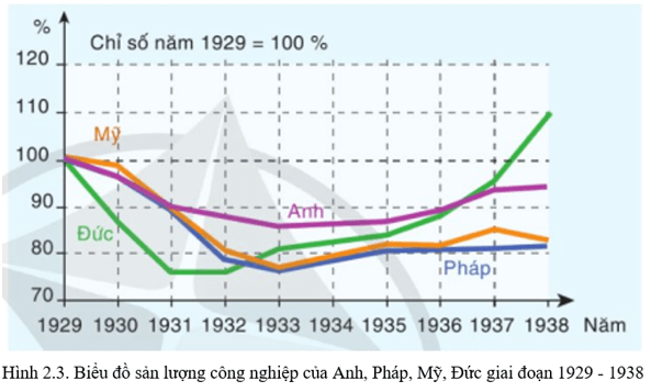 Trình bày những nét chính về cuộc đại suy thoái kinh tế 1929 - 1933