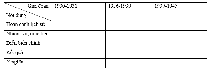 Lập bảng tóm tắt những sự kiện chính của phong trào cách mạng Việt Nam