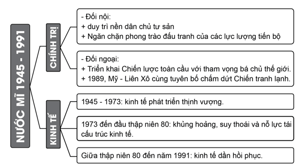 Vẽ sơ đồ tư duy thể hiện tình hình chính trị, kinh tế của nước Mỹ