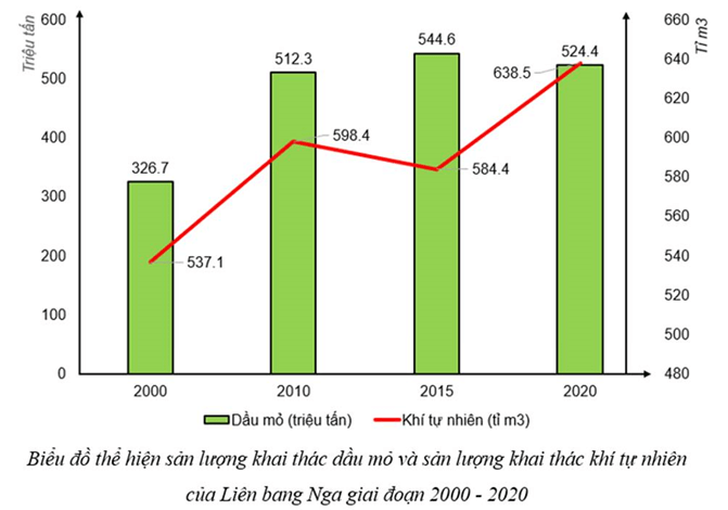 Lý thuyết Lịch Sử 9 Bài 17: Liên bang Nga từ năm 1991 đến nay | Cánh diều