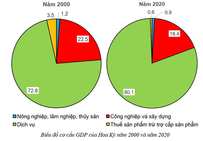 Lý thuyết Lịch Sử 9 Bài 18: Nước Mỹ từ năm 1991 đến nay | Cánh diều