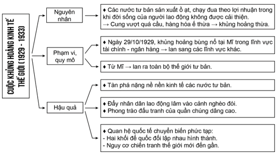 Sưu tầm tư liệu về hậu quả của cuộc đại suy thoái kinh tế 1929 - 1933