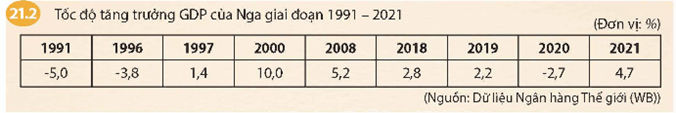 Dựa vào tư liệu 21.2, hãy nêu nhận xét về tốc độ tăng trưởng kinh tế của Liên bang Nga giai đoạn 1991-2021