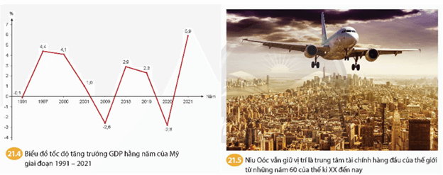 Dựa vào các tư liệu 21.3, 21.4, 21.5, hãy nêu những nét chính về tình hình chính trị, kinh tế của nước Mỹ 