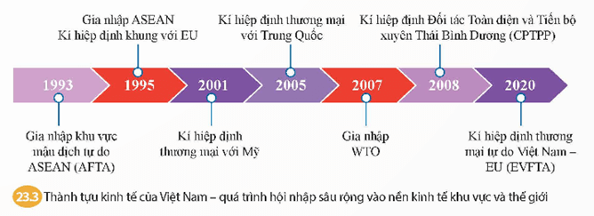 Dựa vào các tư liệu 23.2, 23.3 và thông tin trong bài, hãy trình bày từ năm 1991 đến nay nền kinh tế của Việt Nam 