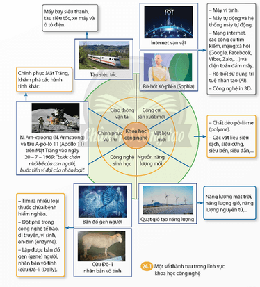 Dựa vào thông tìn trong bài và tư liệu 24.1, hãy mô tả các thành tựu của cách mạng khoa học, kĩ thuật