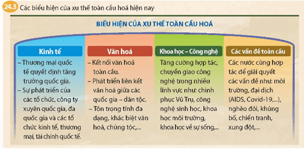 Dựa vào bảng 24.3, theo em, lĩnh vực nào phản ánh rõ nhất đặc trưng của xu thể toàn cầu hóa