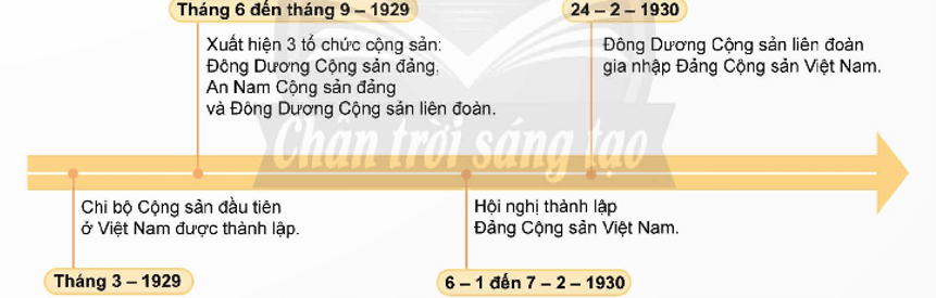 Dựa vào sơ đồ 6.6 và thông tin trong bài, hãy trình bày quá trình thành lập Đảng Cộng sản Việt Nam