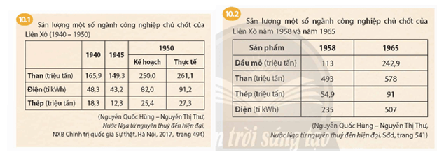 Hãy vẽ sơ đồ tư duy thể hiện  tình hình chính trị, kinh tế, xã hội, văn hoá của Liên Xô  