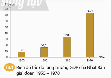 Dựa vào tư liệu 13.1, 13.2 và thông tin trong bài, hãy trình bày những nét chính về tình hình Nhật Bản 