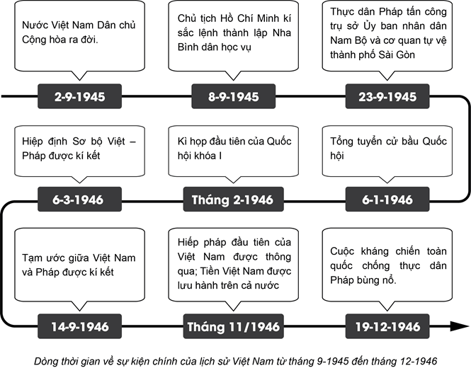 Hãy lập sơ đồ dòng thời gian về sự kiện chính của thời kì lịch sử từ tháng 9-1945 đến tháng 12-1946