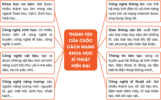 Hãy vẽ sơ đồ tư duy thể hiện thành tựu tiêu biểu của cách mạng khoa học công nghệ