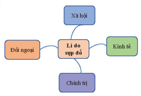 Hãy giải thích lí do sụp đổ của Liên bang Xô viết và các nước Đông Âu theo mẫu sơ đồ tư duy 