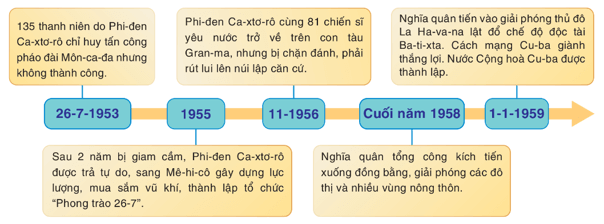 Hãy vẽ đường thời gian thể hiện các sự kiện chính của cách mạng Cu-ba (1953- 1959)