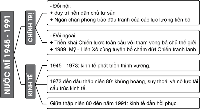 Hãy vẽ sơ đồ tư duy trình bày những nét chính về tình hình kinh tế, chính trị của nước Mỹ các nước Tây Âu giai đoạn 1945-1991