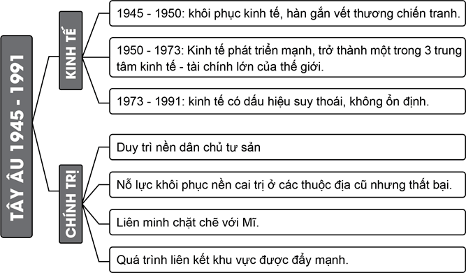 Hãy vẽ sơ đồ tư duy trình bày những nét chính về tình hình kinh tế, chính trị của nước Mỹ các nước Tây Âu giai đoạn 1945-1991