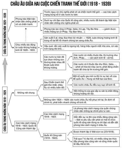 Lập sơ đồ tư duy về những nét chính của tình hình châu Âu và nước Mỹ