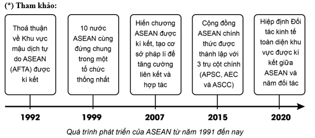 Vẽ trục thời gian (theo ý tưởng của em) thể hiện quá trình phát triển của ASEAN