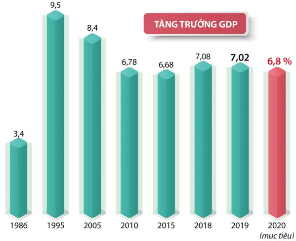 Lý thuyết Lịch Sử 9 Bài 21: Việt Nam từ năm 1991 đến nay | Kết nối tri thức