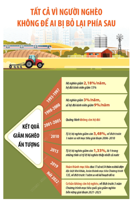 Xây dựng một bài giới thiệu (poster, inforgraphic,..) về sự thay đổi của một trong các lĩnh vực