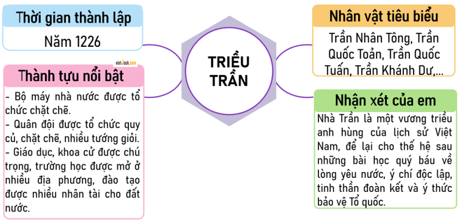 Lịch Sử và Địa Lí lớp 5 Bài 10: Triều Trần và kháng chiến chống Mông-Nguyên