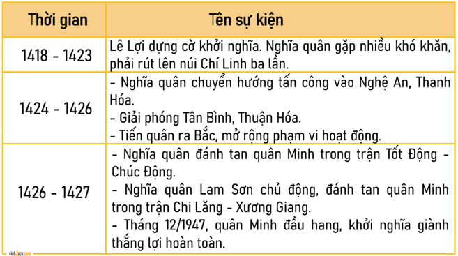 Lịch Sử và Địa Lí lớp 5 Cánh diều Bài 11: Khởi nghĩa Lam Sơn và Triều Hậu Lê