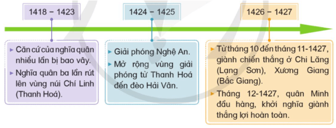 Lịch Sử và Địa Lí lớp 5 Cánh diều Bài 11: Khởi nghĩa Lam Sơn và Triều Hậu Lê