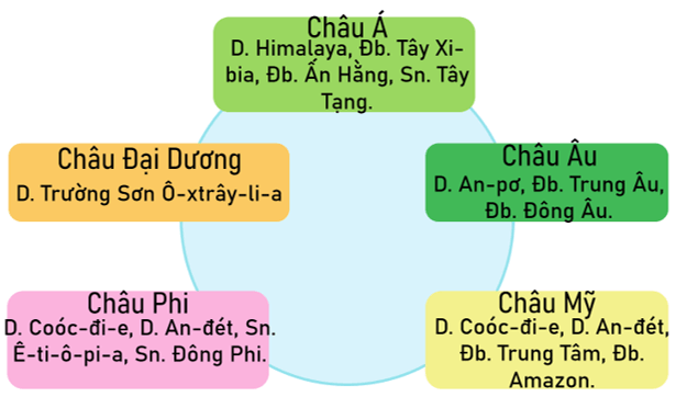 Lịch Sử và Địa Lí lớp 5 Cánh diều Bài 20: Các châu lục và đại dương trên thế giới