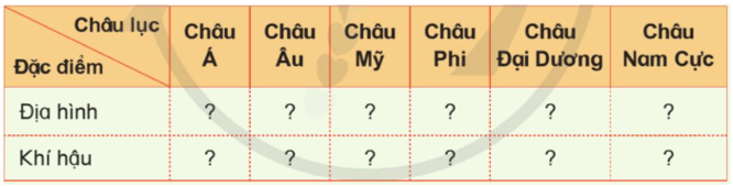 Lịch Sử và Địa Lí lớp 5 Cánh diều Bài 20: Các châu lục và đại dương trên thế giới