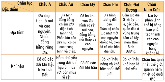 Lịch Sử và Địa Lí lớp 5 Cánh diều Bài 20: Các châu lục và đại dương trên thế giới