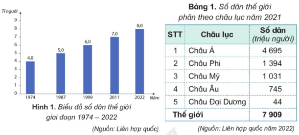 Lịch Sử và Địa Lí lớp 5 Cánh diều Bài 21: Dân số và các chủng tộc trên thế giới