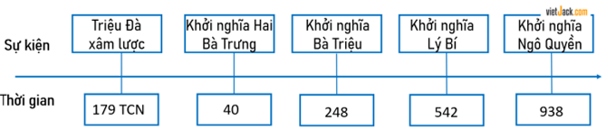 Lịch Sử và Địa Lí lớp 5 Cánh diều Bài 8: Đấu tranh giành độc lập thời kì Bắc thuộc