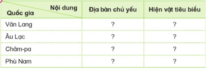 Lịch Sử và Địa Lí lớp 5 Cánh diều Ôn tập học kì 1