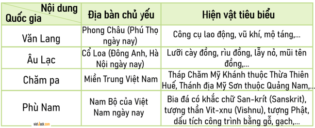 Lịch Sử và Địa Lí lớp 5 Ôn tập học kì 1 | Cánh diều