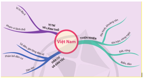 Lịch Sử và Địa Lí lớp 5 Cánh diều Ôn tập học kì 1