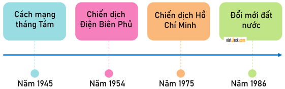 Lịch Sử và Địa Lí lớp 5 Ôn tập học kì 2 | Cánh diều