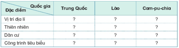 Lịch Sử và Địa Lí lớp 5 Cánh diều Ôn tập học kì 2