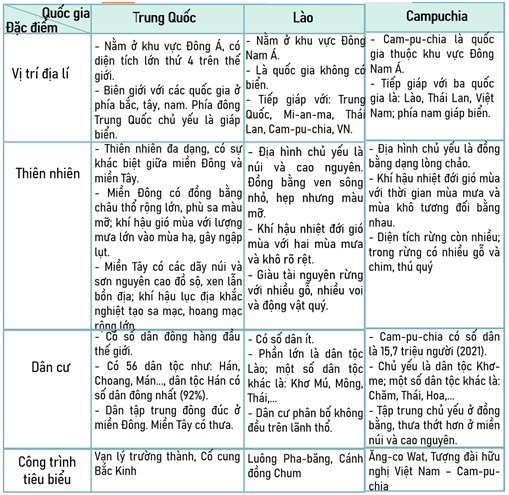 Lịch Sử và Địa Lí lớp 5 Cánh diều Ôn tập học kì 2