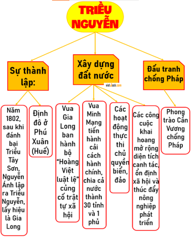 Lịch Sử và Địa Lí lớp 5 Chân trời sáng tạo Bài 12: Triều Nguyễn