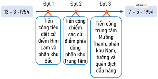 Lịch Sử và Địa Lí lớp 5 Chân trời sáng tạo Bài 14: Chiến dịch Điện Biên Phủ năm 1954