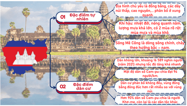 Lịch Sử và Địa Lí lớp 5 Chân trời sáng tạo Bài 19: Vương quốc Cam-pu-chia