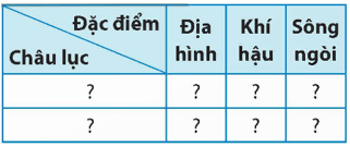 Lịch Sử và Địa Lí lớp 5 Chân trời sáng tạo Bài 21: Các châu lục và đại dương trên thế giới