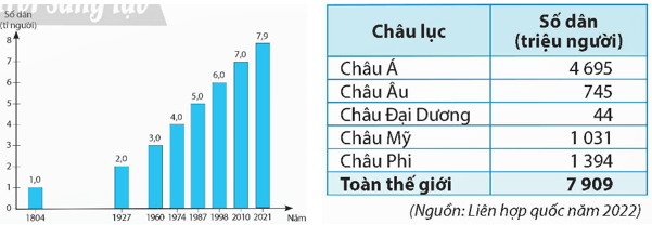 Lịch Sử và Địa Lí lớp 5 Chân trời sáng tạo Bài 22: Dân số và các chủng tộc trên thế giới