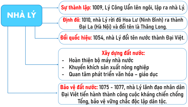 Lịch Sử và Địa Lí lớp 5 Chân trời sáng tạo Bài 9: Triều Lý và việc định đô ở Thăng Long