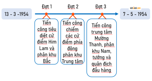 Lịch Sử và Địa Lí lớp 5 Bài ôn tập | Chân trời sáng tạo