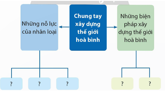 Lịch Sử và Địa Lí lớp 5 Bài ôn tập | Chân trời sáng tạo