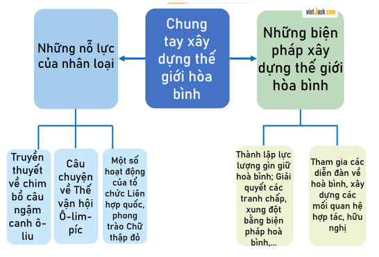 Lịch Sử và Địa Lí lớp 5 Bài ôn tập | Chân trời sáng tạo