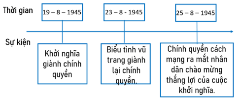 Lịch Sử và Địa Lí lớp 5 Bài ôn tập | Chân trời sáng tạo