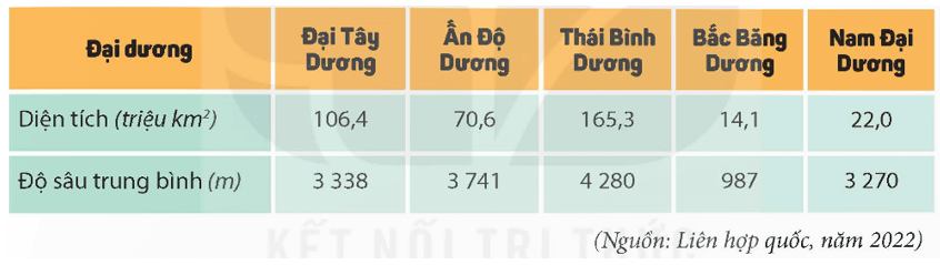 Lịch Sử và Địa Lí lớp 5 Kết nối tri thức Bài 22: Các châu lục và đại dương trên thế giới