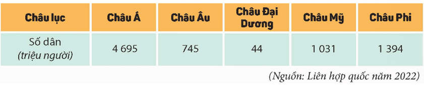 Lịch Sử và Địa Lí lớp 5 Kết nối tri thức Bài 23: Dân số và các chủng tộc chính trên thế giới